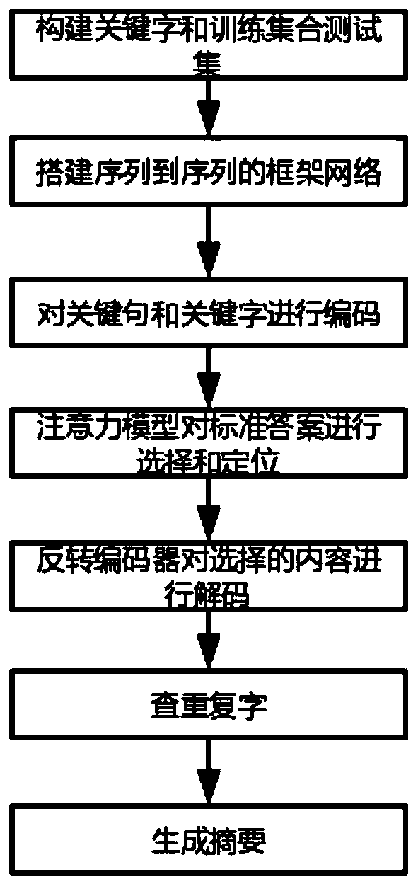 Method for reversely generating abstract based on key sentences and keywords