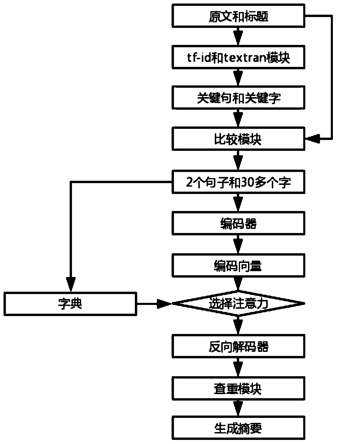 Method for reversely generating abstract based on key sentences and keywords