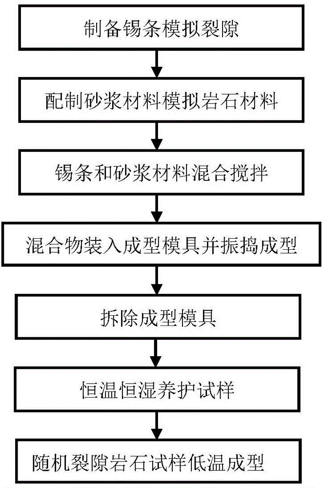 Manufacture method of rock sample with random fractures