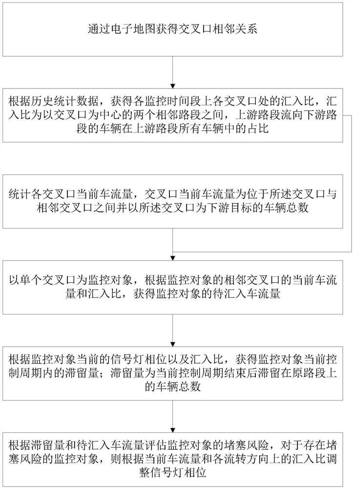 Intersection variable lane control method based on short-time traffic state prediction