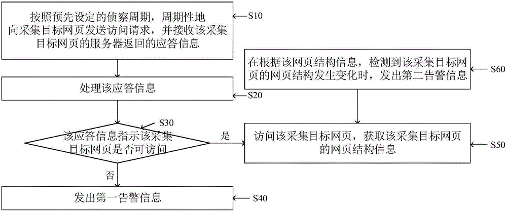 Website state reconnaissance method and device