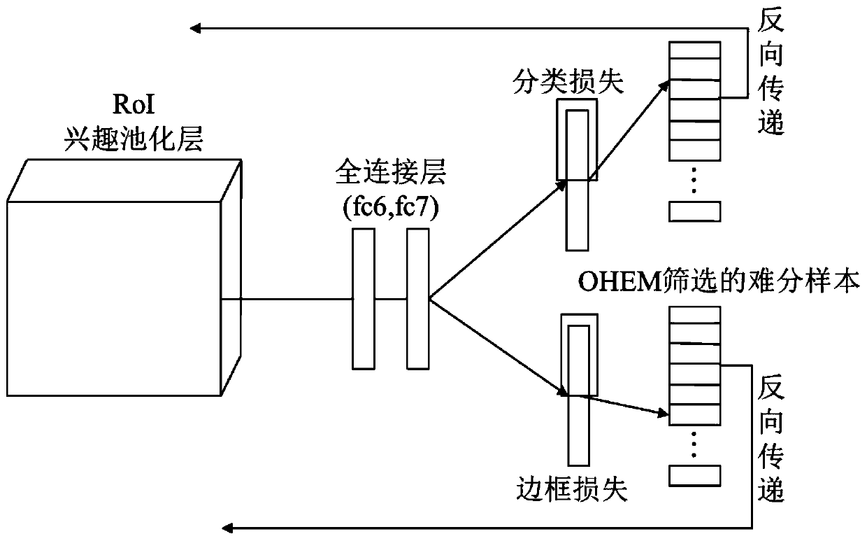 A Faster RCNN target detection method based on refractory sample mining