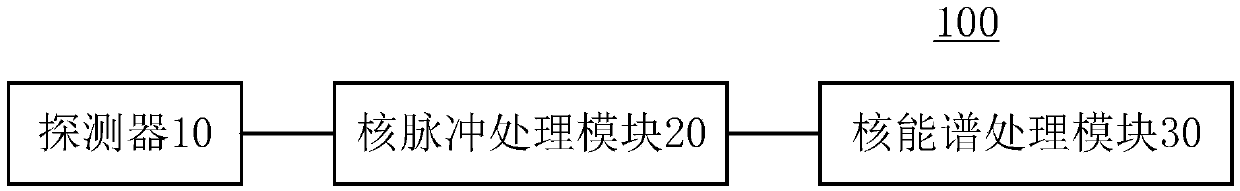 Nuclear spectrum processing method and device