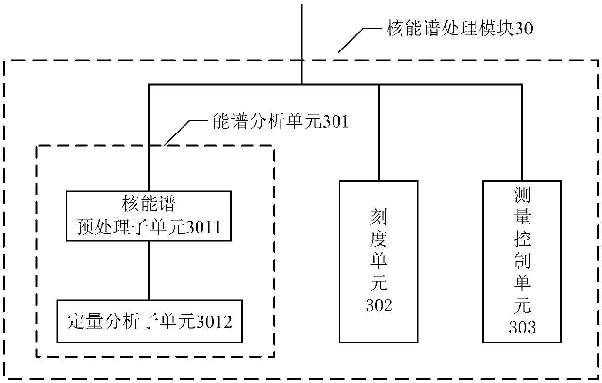 Nuclear spectrum processing method and device