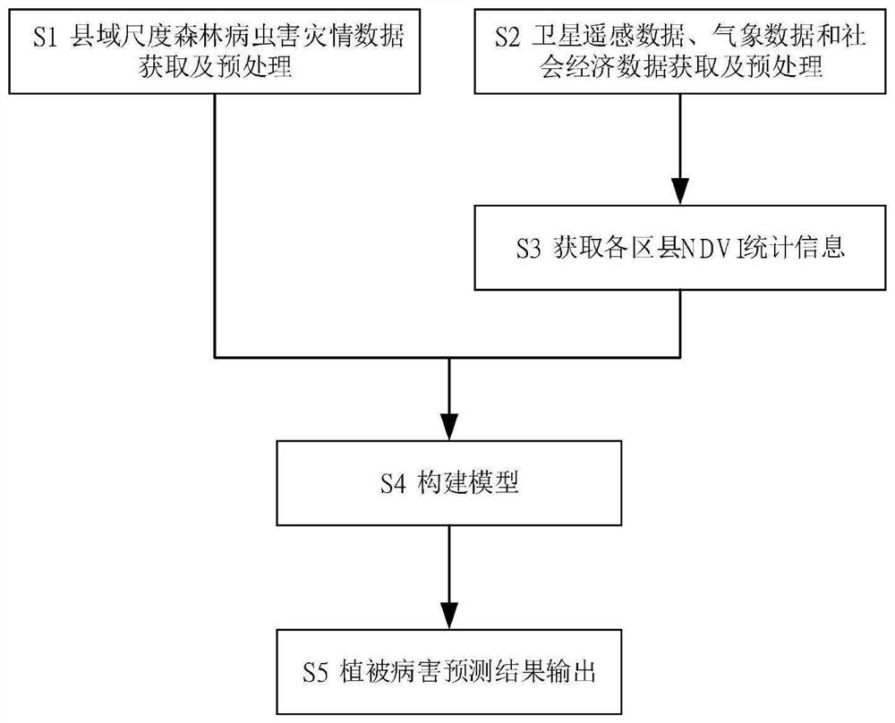 County scale forest pest and disease damage prediction method based on spatial heterogeneous characteristics