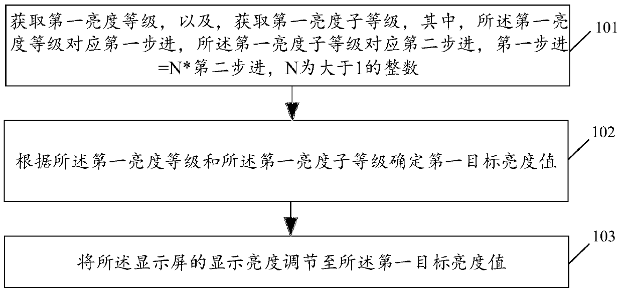 Brightness adjusting method and related product