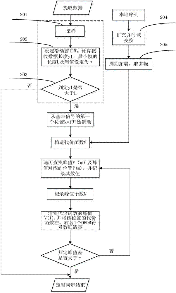 Timed synchronization method for orthogonal frequency division multiplexing (OFDM) system based on IEEE 802.11ac