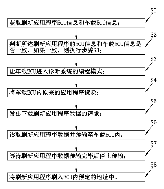 Method and system for refreshing vehicle-mounted ECU application program