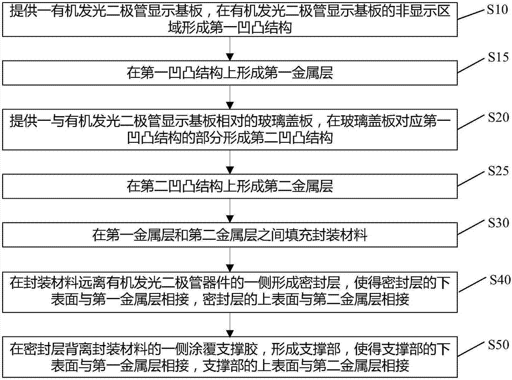 Organic light-emitting diode (OLED) display panel encapsulation structure, manufacturing method of OLED display panel encapsulation structure, and display device