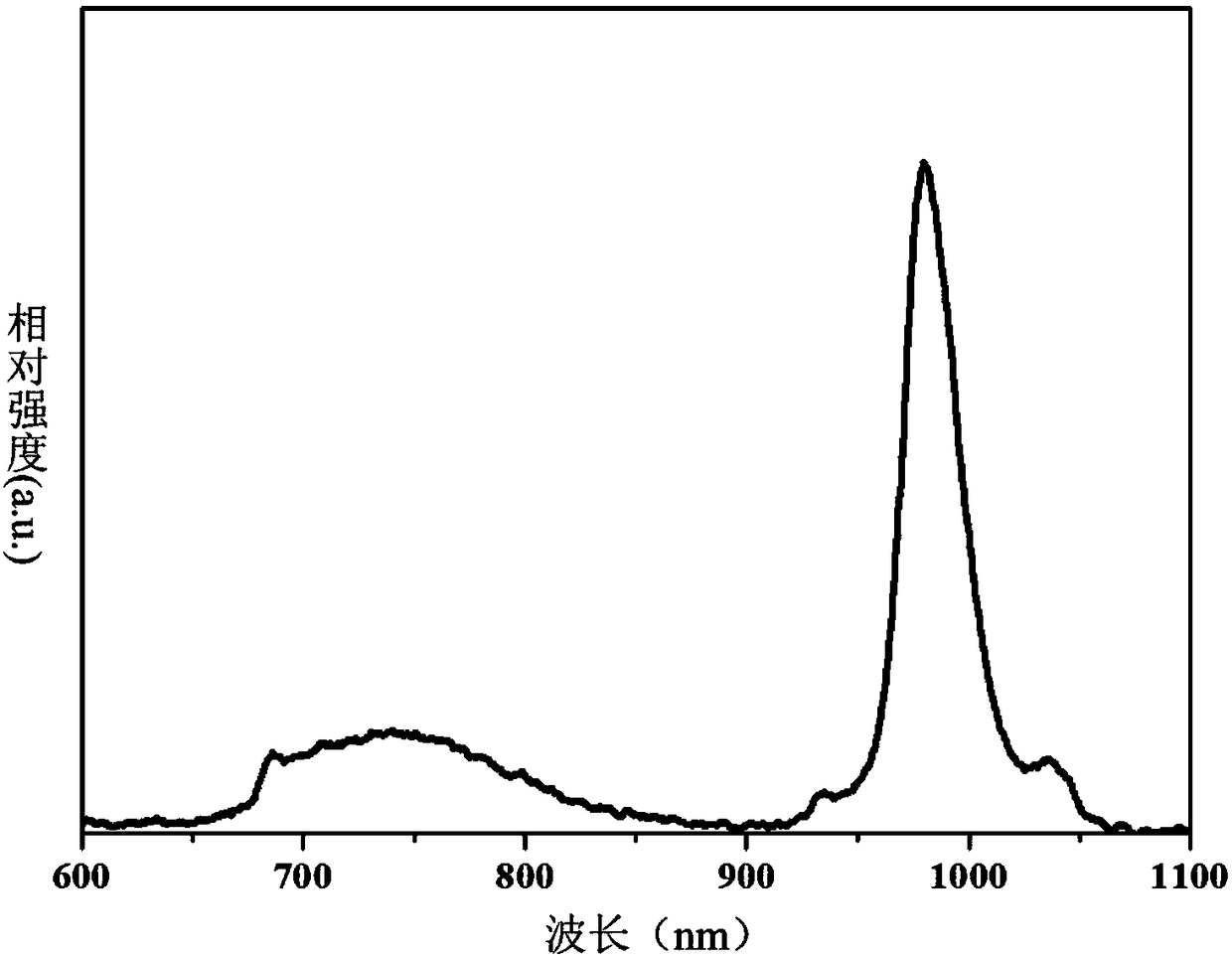 Fluorescent powder material for near-infrared LED (Light Emitting Diode) and preparation method thereof