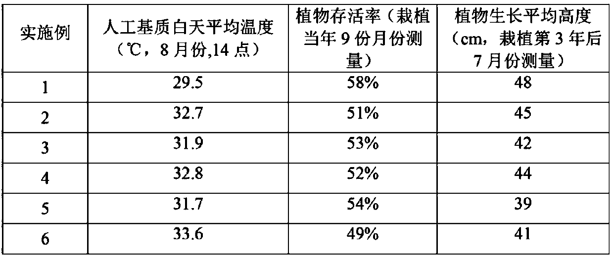 Artificial soil suitable for slope vegetation restoration of high-altitude areas and preparation method thereof