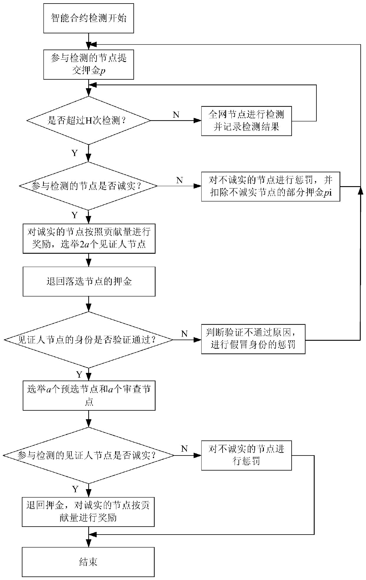 Intelligent contract security detection method based on oracle machine