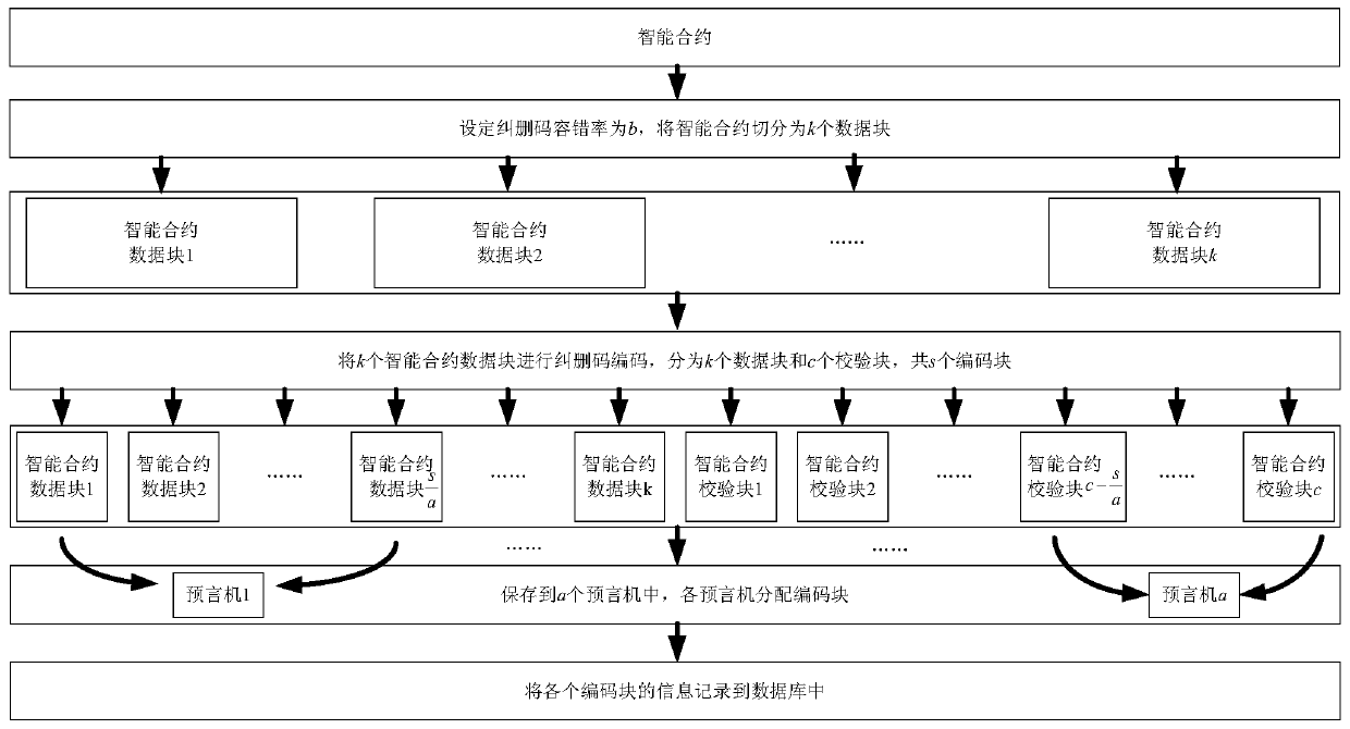 Intelligent contract security detection method based on oracle machine