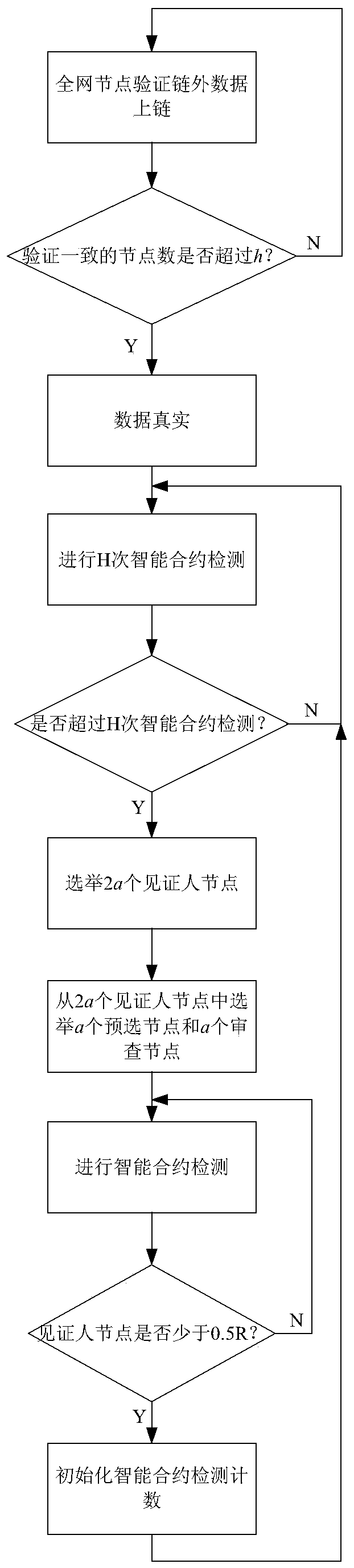 Intelligent contract security detection method based on oracle machine