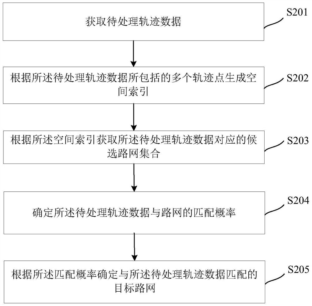 Road network matching method, device and equipment and storage medium