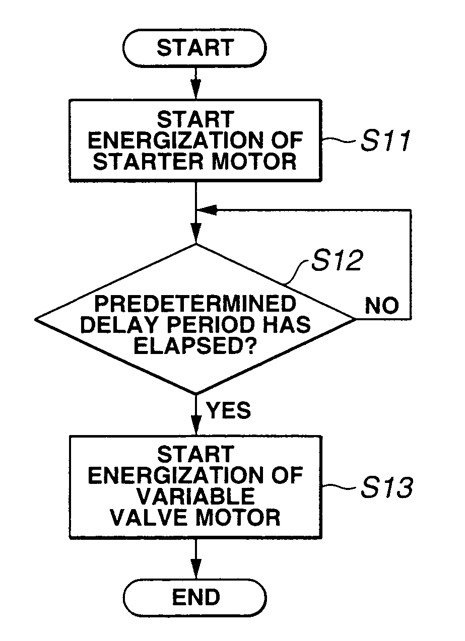 Start control for internal combustion engine