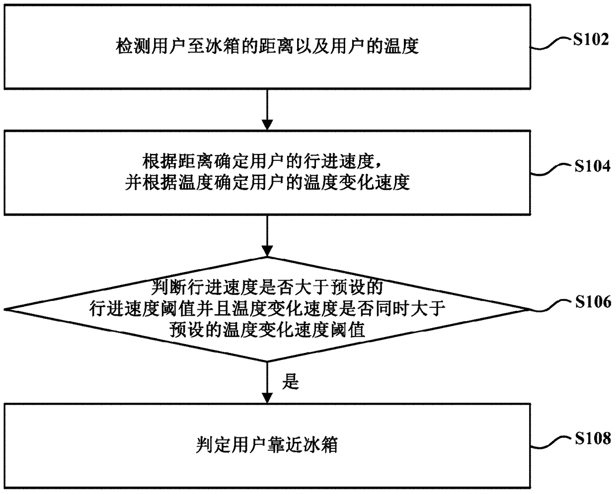 Somatosensory detection method for refrigerator and refrigerator