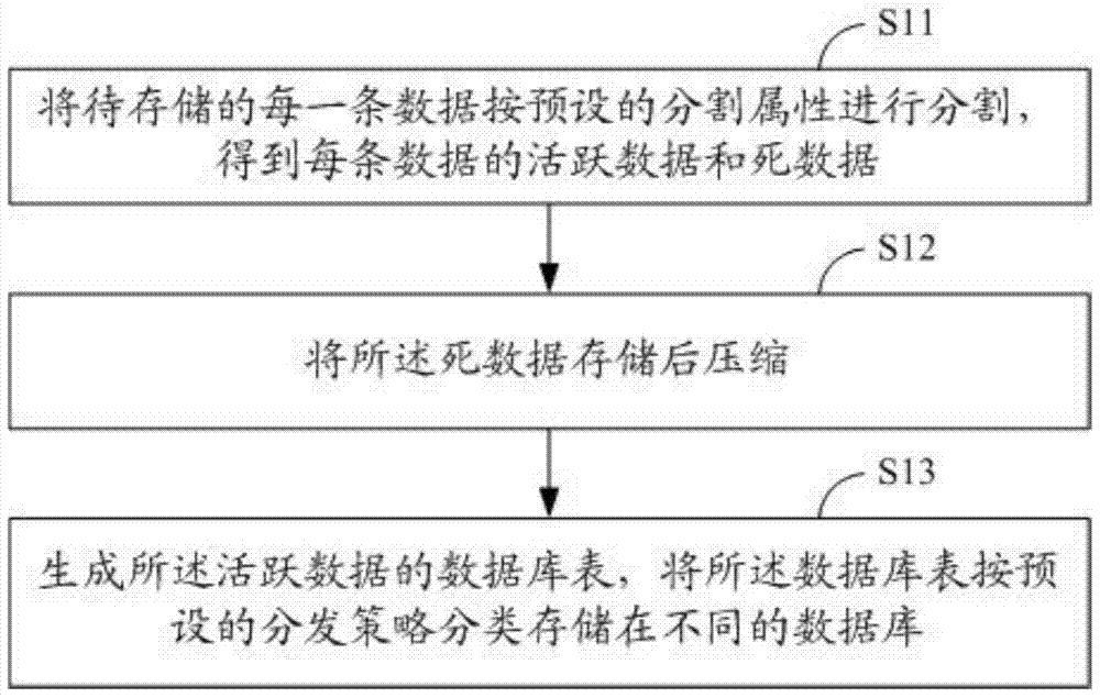 Ultra-large data storage method, distributed database system and its retrieval method