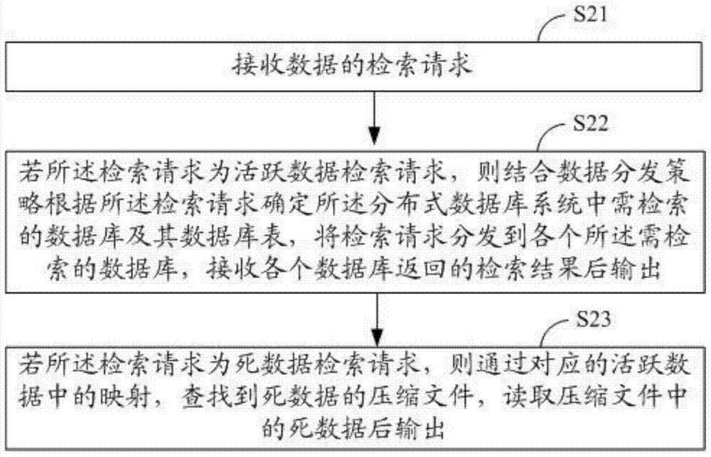 Ultra-large data storage method, distributed database system and its retrieval method