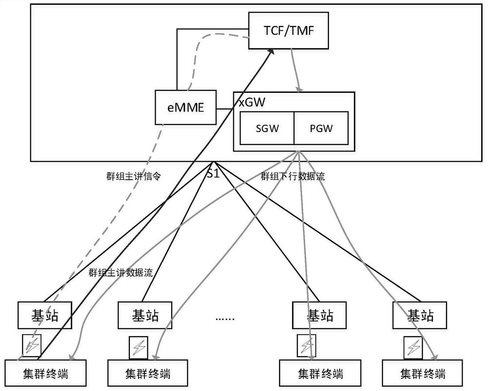 Method and system for implementing pool mechanism of b-trunc group business