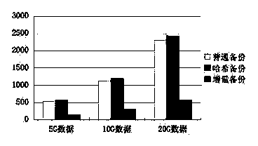 Block level backup method based on content-addressed storage and system