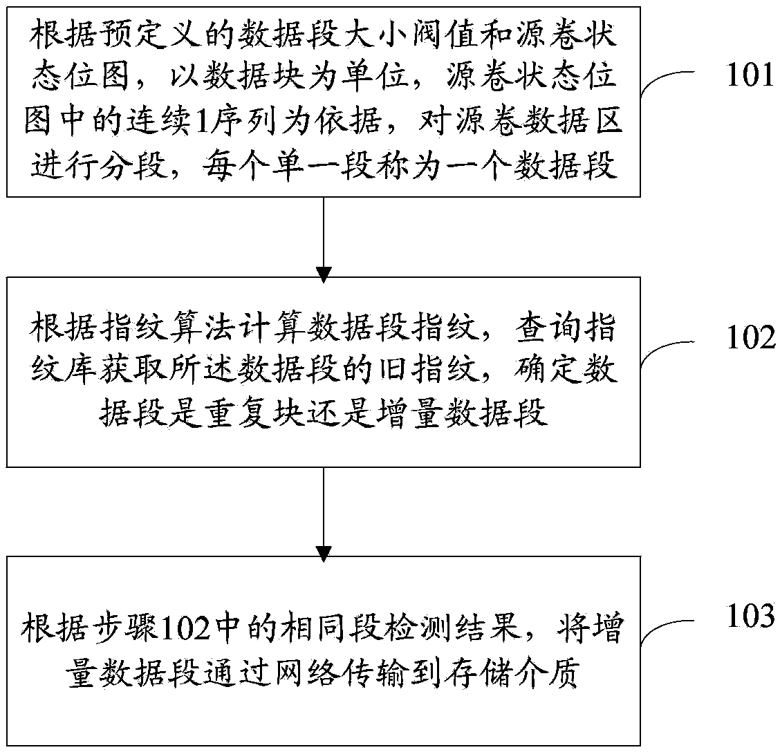 Block level backup method based on content-addressed storage and system