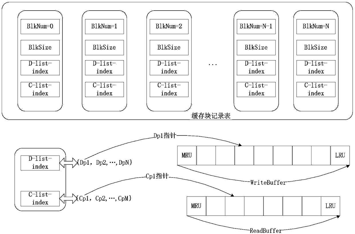 Permutation and write-back adaptive buffer region management method