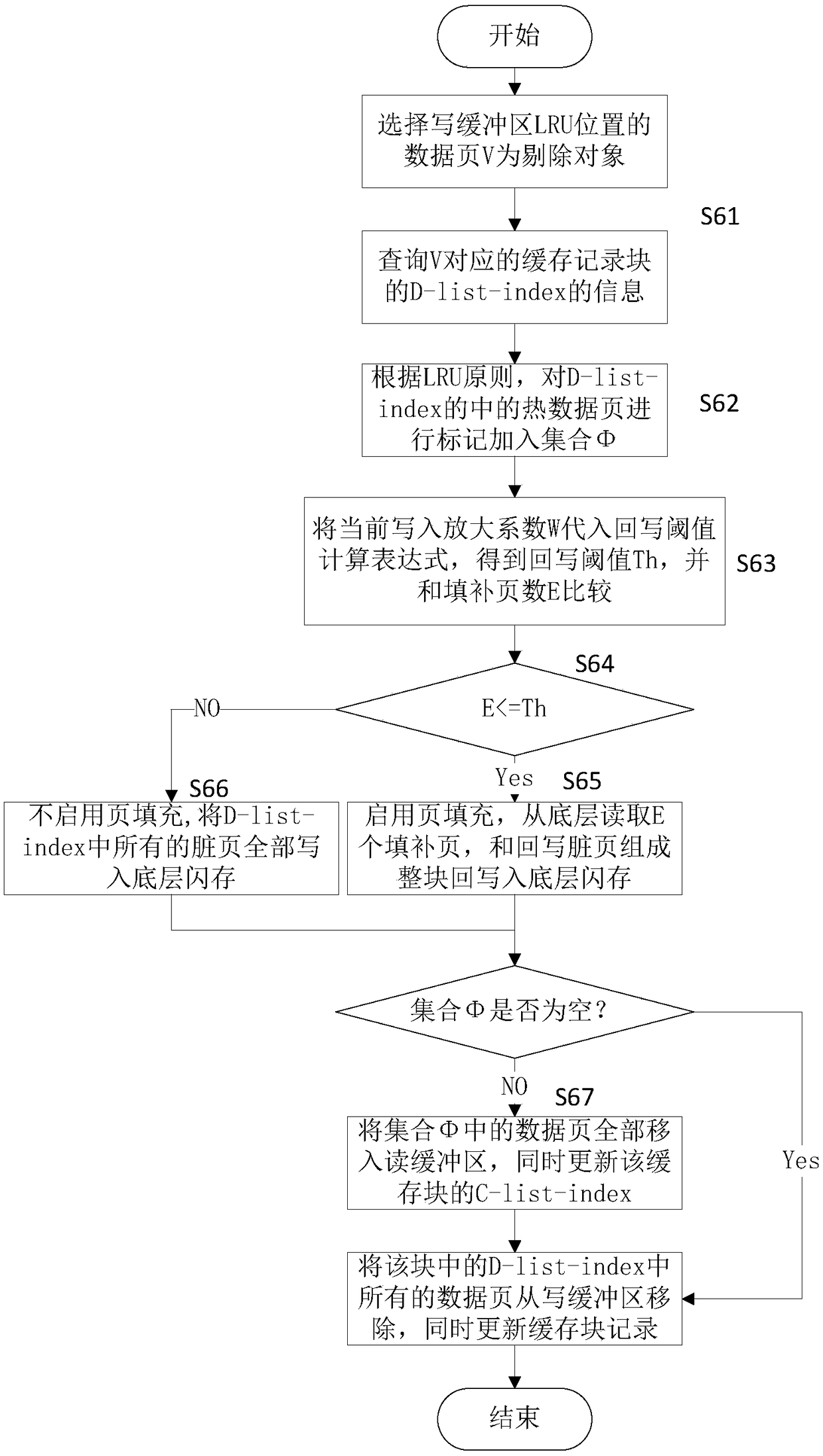 Permutation and write-back adaptive buffer region management method