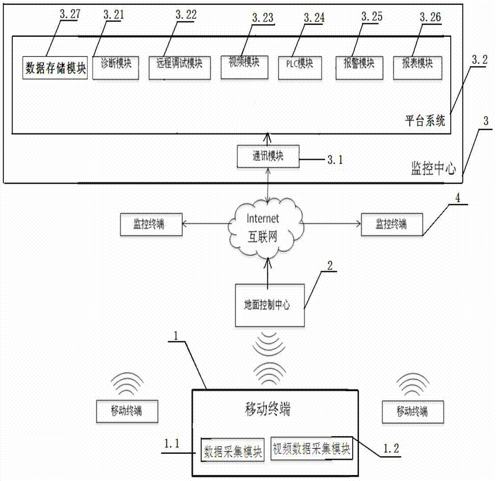 Remote monitoring system and method for coke oven vehicle equipment