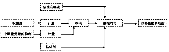 Retention fertilizer assistant and retention fertilizer preparation method