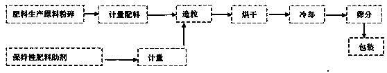 Retention fertilizer assistant and retention fertilizer preparation method