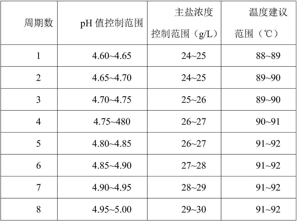 Method of environmentally friendly chemical nickel plating