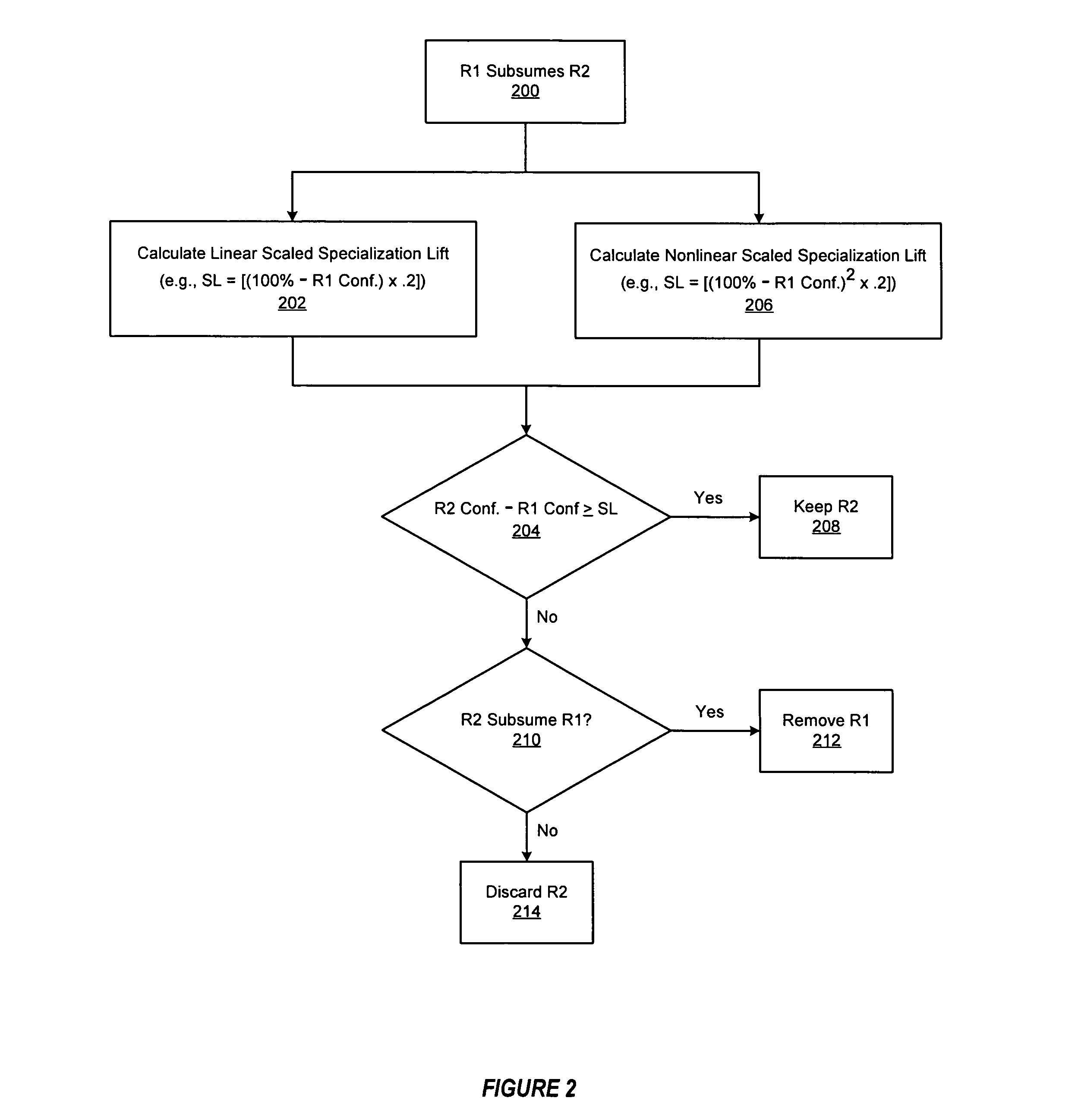 System and method for efficiently generating association rules