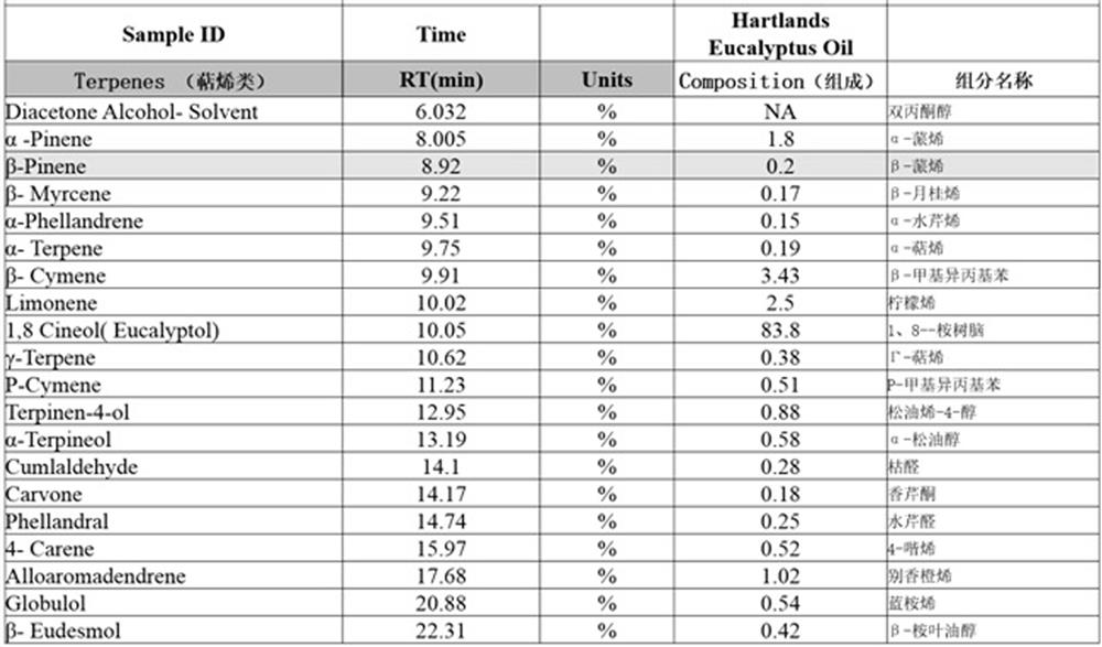 Application of a kind of eucalyptus eucalyptus essential oil and its compound bacterial agent in the preparation of insect repellent for seawater fish