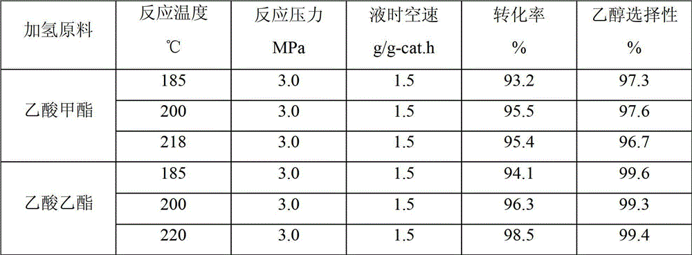 Industrial catalyst for preparing ethanol with acetic ester by hydrogenation, preparation method of industrial catalyst and application