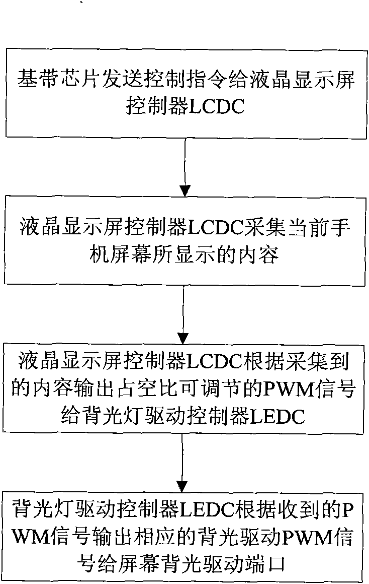 Method for dynamically controlling backlight according to contents of mobile phone screen