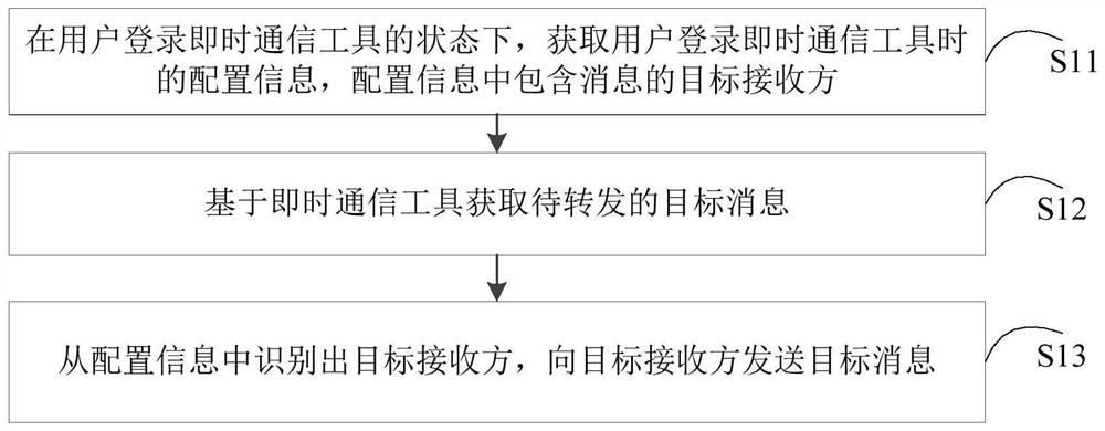 Message sending method and device, electronic equipment and storage medium