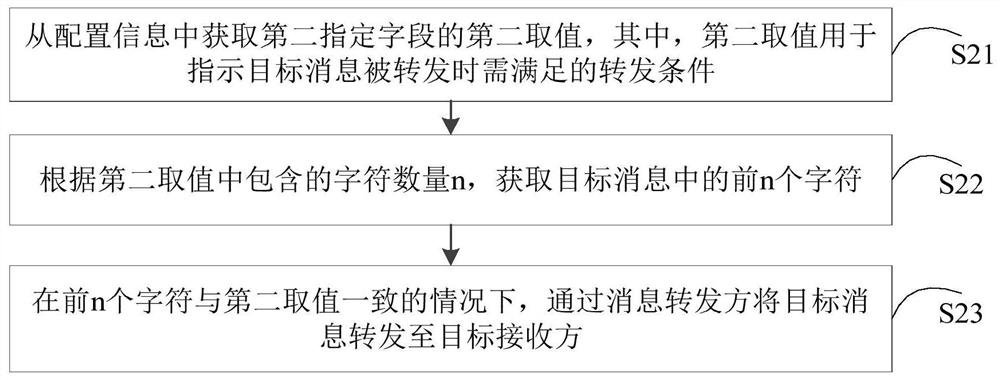 Message sending method and device, electronic equipment and storage medium