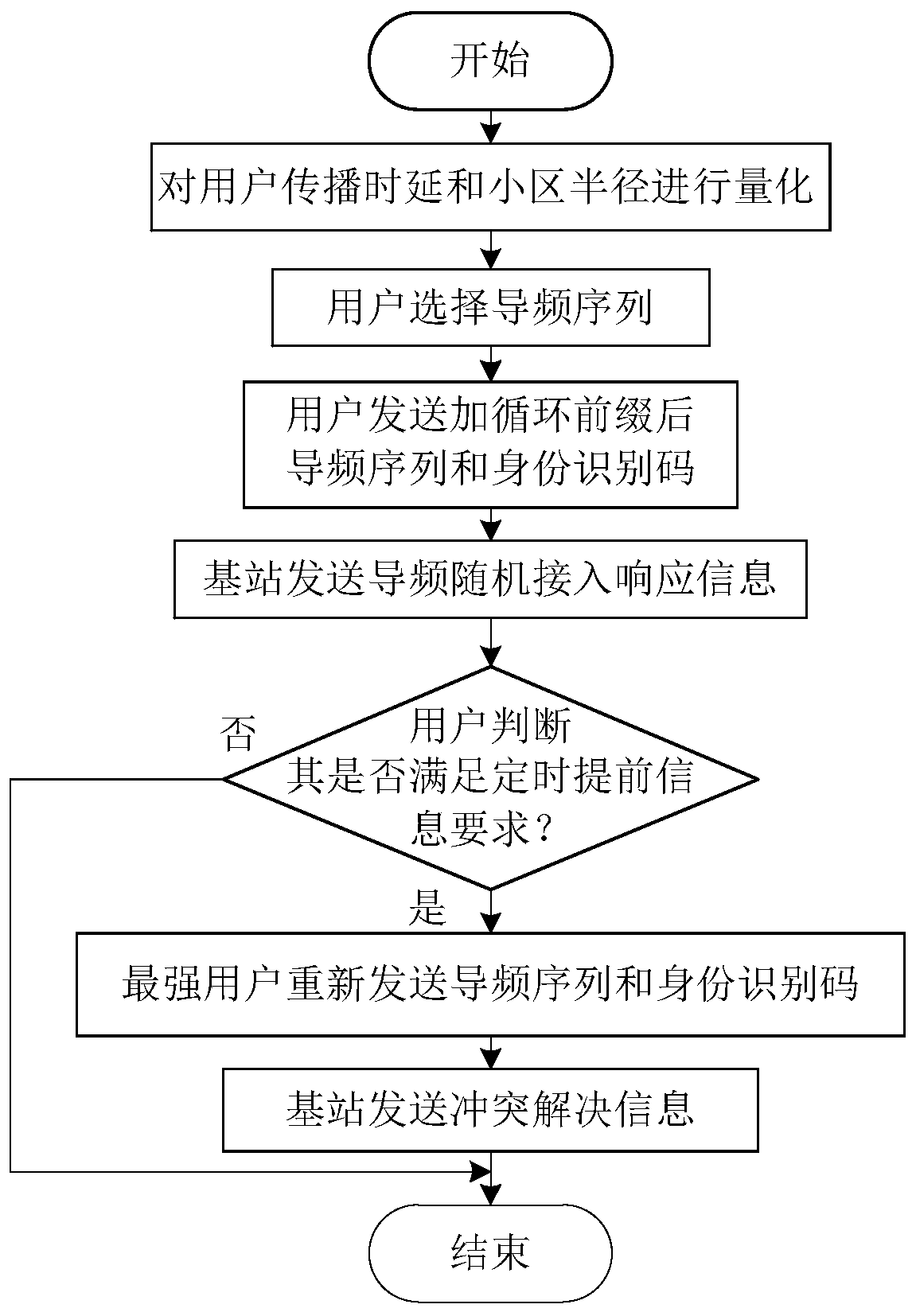 A Pilot Random Access Method Based on Timing Advance Information