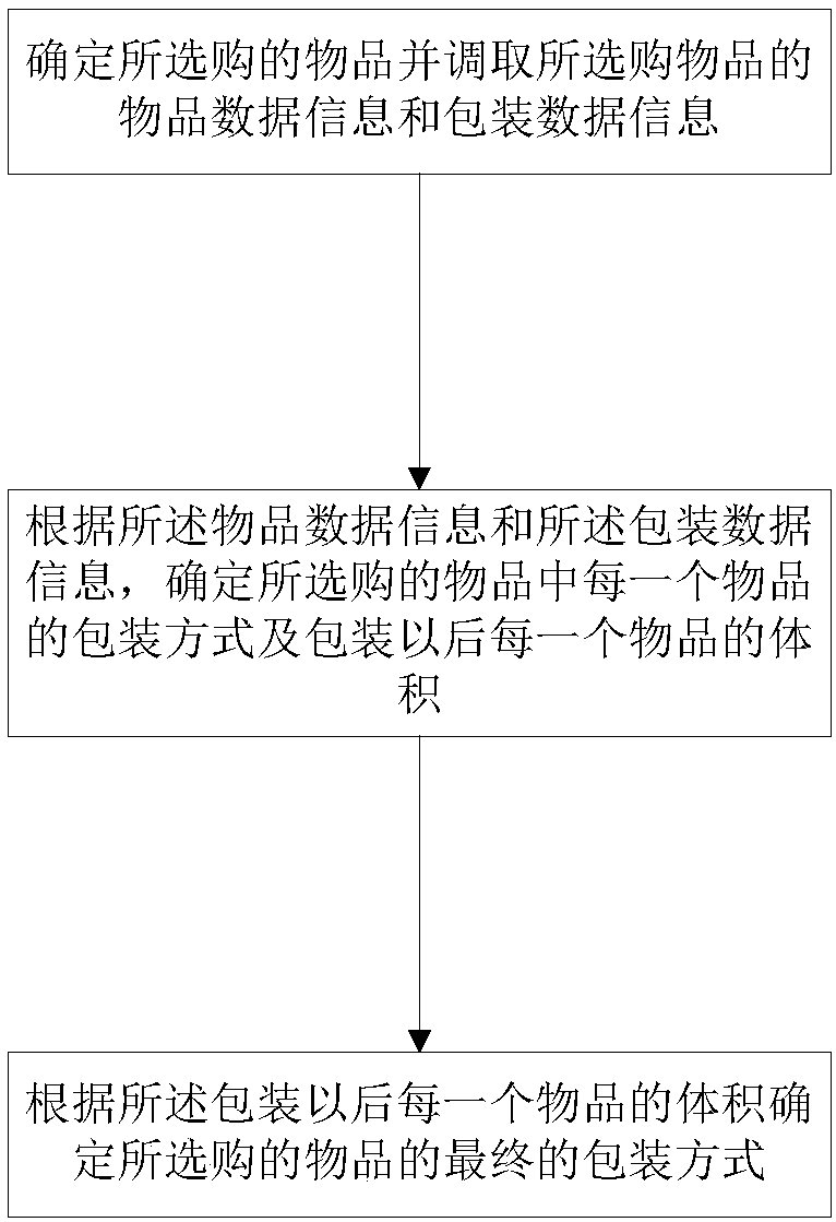 Item packaging mode selecting method