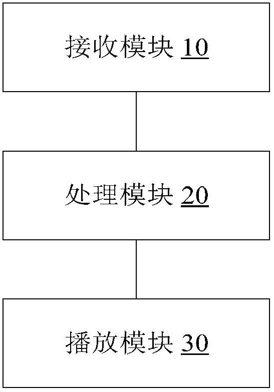 Method and device for processing video play