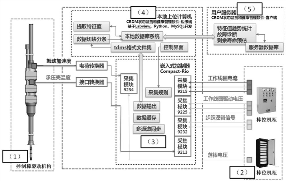 Control rod driving mechanism state monitoring and health management method and system