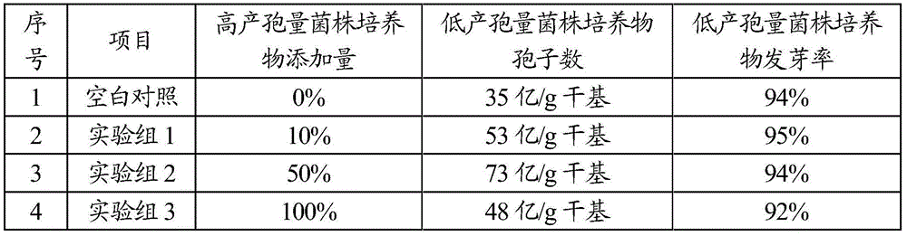 Method for increasing amount of spores