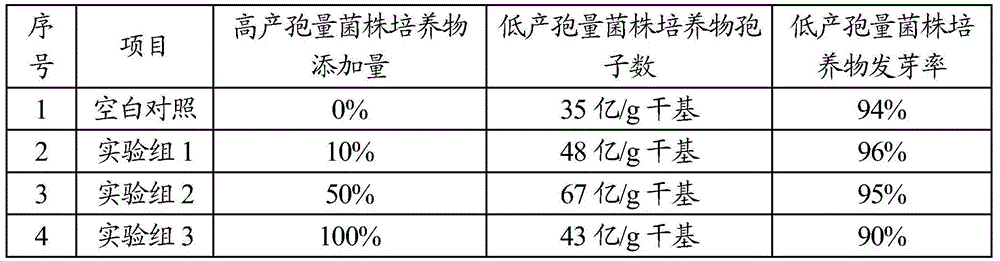 Method for increasing amount of spores