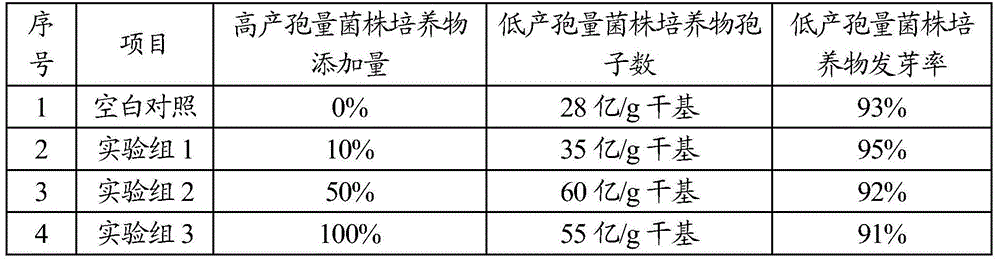 Method for increasing amount of spores