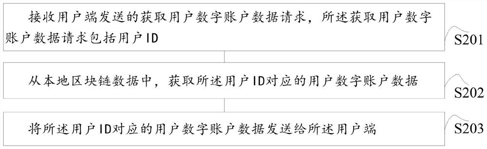 Block chain game processing method and computer equipment