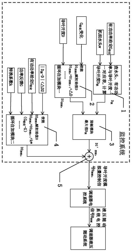 Control method and system combining guide vane opening analog quantity closed-loop and segmented open-loop control