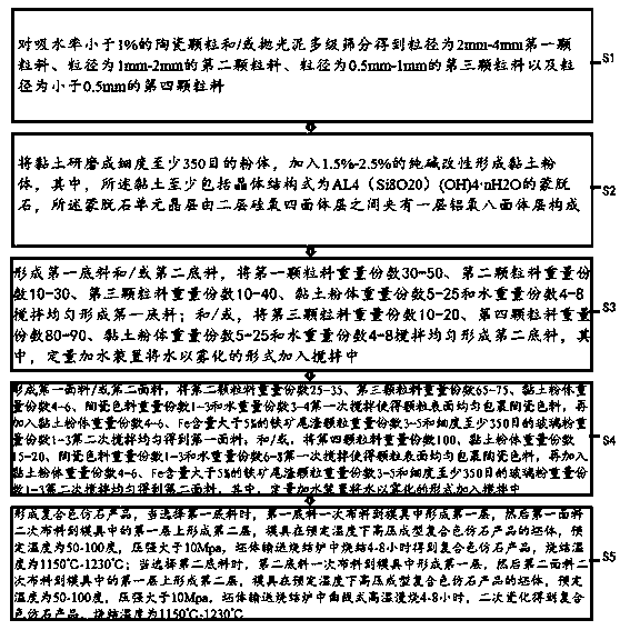 Composite color imitation stone product, preparation method and preparation system thereof