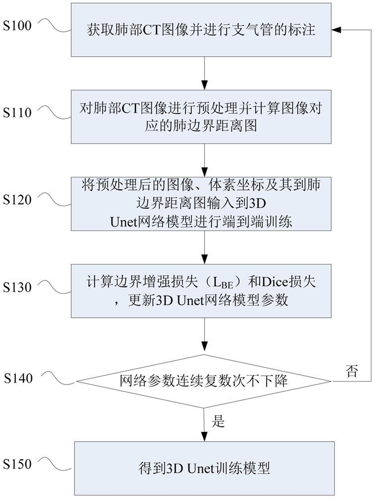 Bronchial segmentation method of lung CT image, related system and storage medium