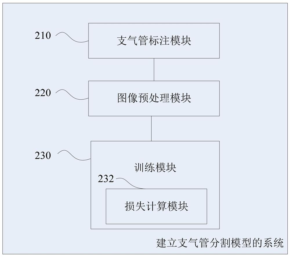 Bronchial segmentation method of lung CT image, related system and storage medium